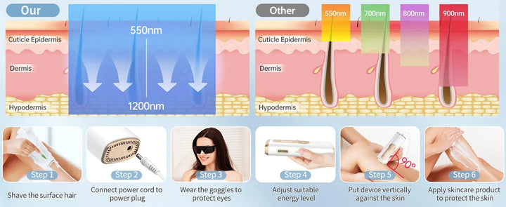 Epilateur Laser IPL 3 en 1 traitement permanent visage et corps